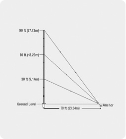 Tower (guyed mast) Antenna